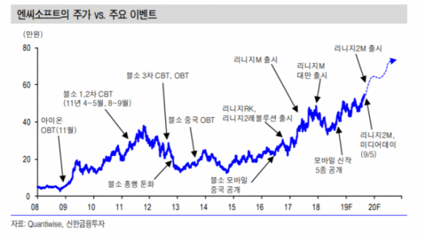 ▲자료제공=신한금융투자 