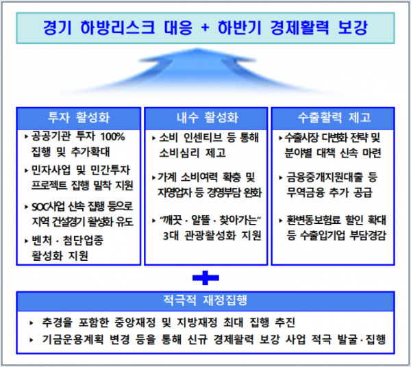 ▲'하반기 경제활력 보강 추가대책' 주요 내용.(자료=기획재정부)