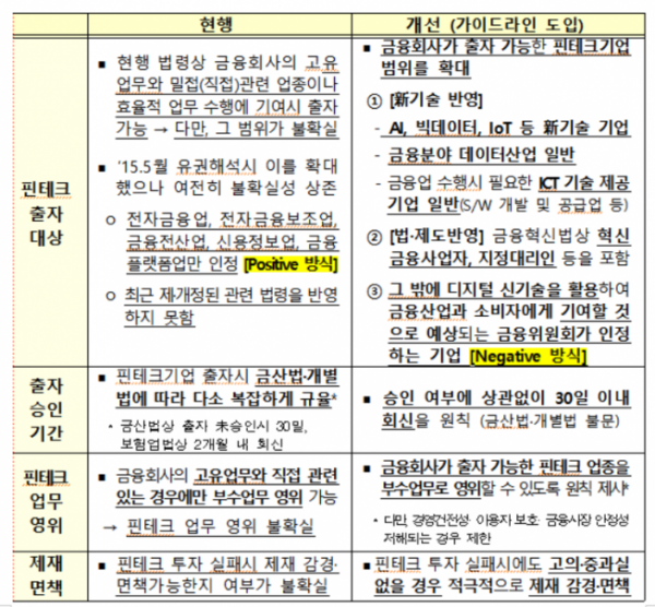 ▲금융사 핀테크 투자 가이드라인 요약(출처=금융위원회)