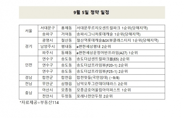 ▲자료 제공=부동산114