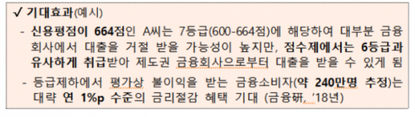 ▲신용점수제 도입 효과(출처=금융위원회)