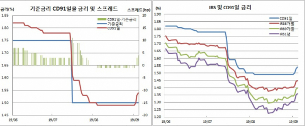 (한국은행, 금융투자협회, 체크)