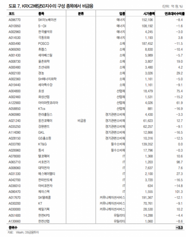 ▲자료제공=DB금융투자