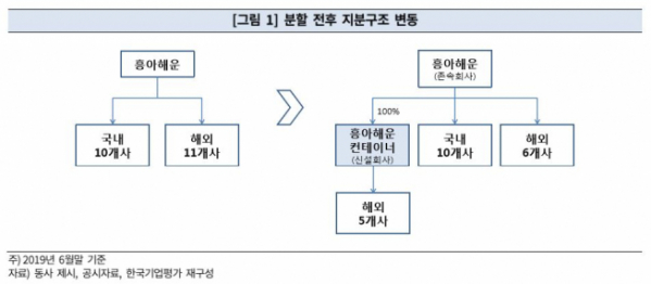 ▲흥아해운 분할 전후 지분구조 변동.(출처=한국기업평가)