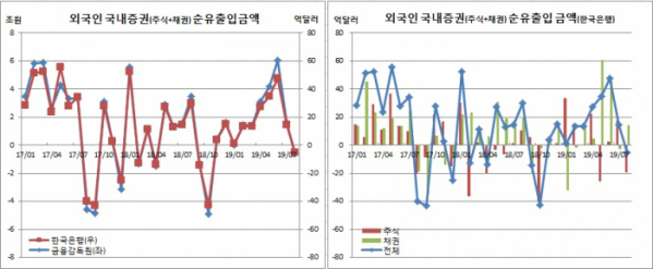 (한국은행, 금융감독원)