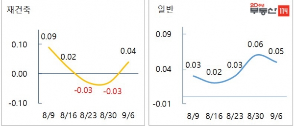 ▲서울 지역 재건축-일반 아파트 매매가격 변동률, (단위=%, 자료 제공=부동산114)