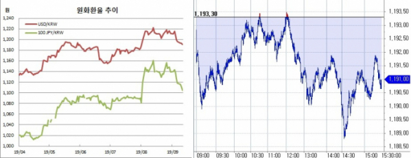 ▲오른쪽은 원달러 장중 흐름(한국은행, 체크)