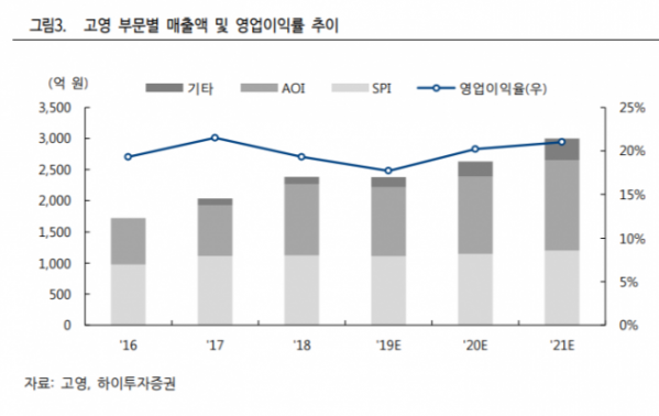 ▲자료제공=하이투자증권