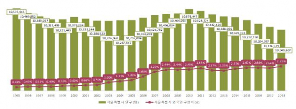 ▲서울시 인구 변화](표 = 서울시)