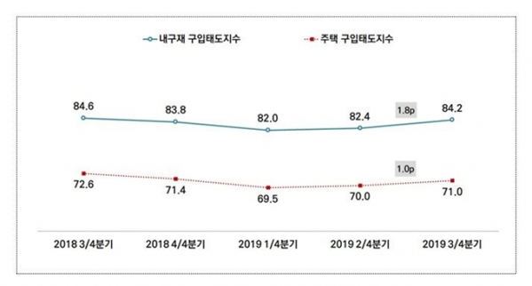 ▲서울의 내구재와 주택 구입태도지수.(자료=서울연구원)