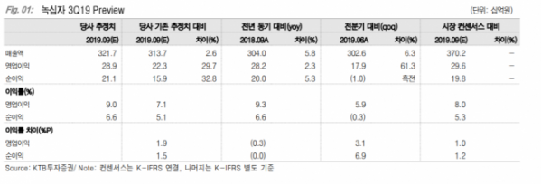 ▲자료제공=KTB투자증권