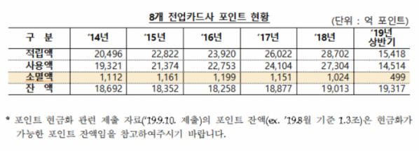 ▲8개 전업카드사 현금화 가능 포인트 현황(표=김병욱 의원실, 금융감독원)