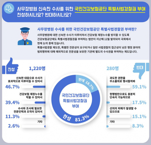 ▲'무장병원에 대한 대국민 여론조사' 결과(자료=국민건강보험공단)