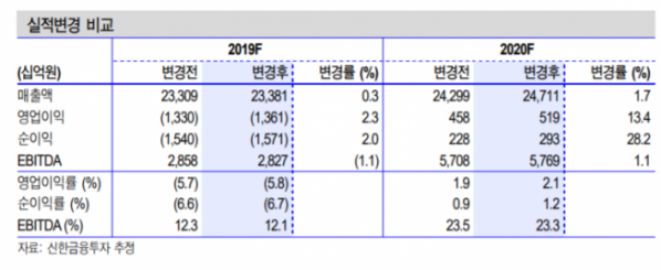 ▲자료제공=신한금융투자