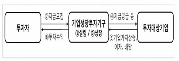 ▲기업성장투자기구(BDC) 개요. (출처=금융위원회)