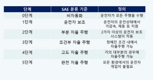 ▲자율주행차 단계별 주행 기준. (출처=미국자동차공학회)