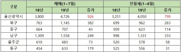 ▲울산 아파트 매매 및 전월세 거래량.(단위: 건, 자료 제공=부동산114)