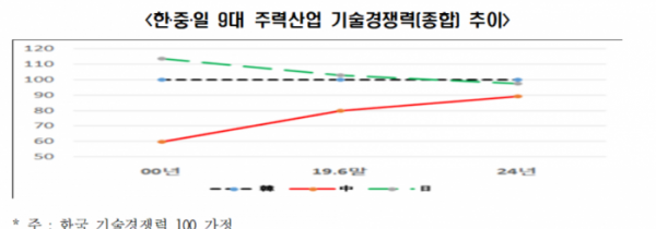 ▲한중일 9개 주력산업 기술경쟁력 추이 (자료=한국경제연구원)