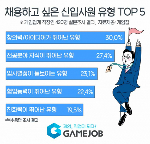 (사진제공=잡코리아 게임잡)