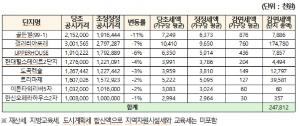 ▲공시가격 10억 이상 공동주택 재산세 감면 현황.(자료제공=한국감정원·정동영 의원실)