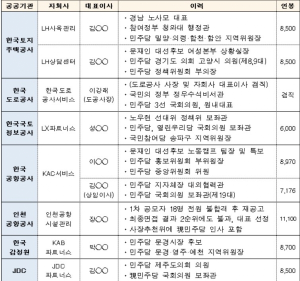 ▲국토교통부 산하 공공기관(정규직 전환 목적 설립)자회사 임직원 선임 현황.(자료제공=김상훈 의원실)