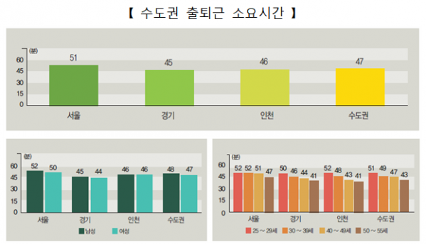 ▲주: 2017년 11월 기준으로 휴대전화와 기지국이 교환하는 시그널 정보를 바탕으로 이동패턴이 일정(출근시각 06-10시, 퇴근시각 17시 이후이며, 일 근무시간 6시간 이상, 월 근무일수 10일 이상)한 25~55세 인구를 근로자로 간주하여 분석함.(자료=통계청)