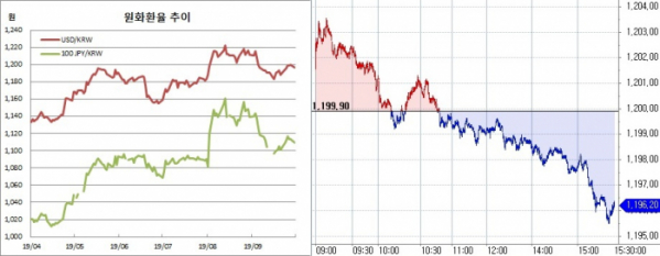 ▲오른쪽은 원달러 장중 흐름(한국은행, 체크)