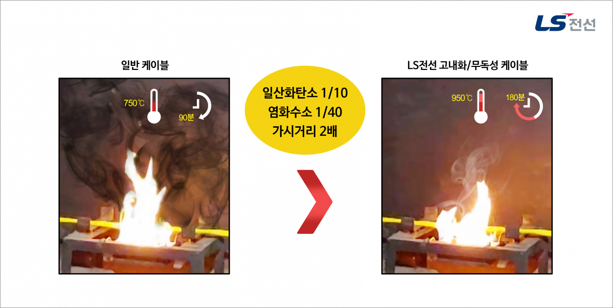 ▲LS전선의 고내화 케이블 (사진제공=LS전선)