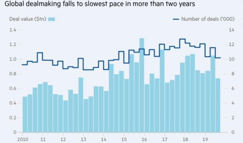 ▲글로벌 M&amp;A 규모 추이. 왼쪽·막대: 금액(단위 조 달러) / 오른쪽·선: 건 수(단위 100건). 출처 파이낸셜타임스(FT)
