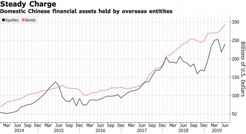 ▲해외 금융기관의 중국 자산 보유 추이. 단위 10억 달러. 검은색: 주식/분홍색: 채권. 출처 블룸버그
