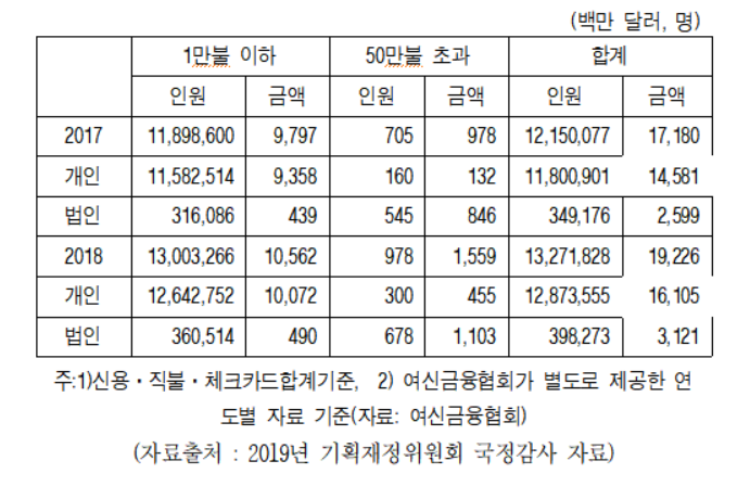 ▲국내 거주자의 카드 해외 사용 현황(출처=김영진 의원실, 여신금융협회)