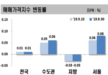 ▲9월 30일 기준 전국 주간 아파트 매매가격 변동률.(자료 제공=한국감정원)