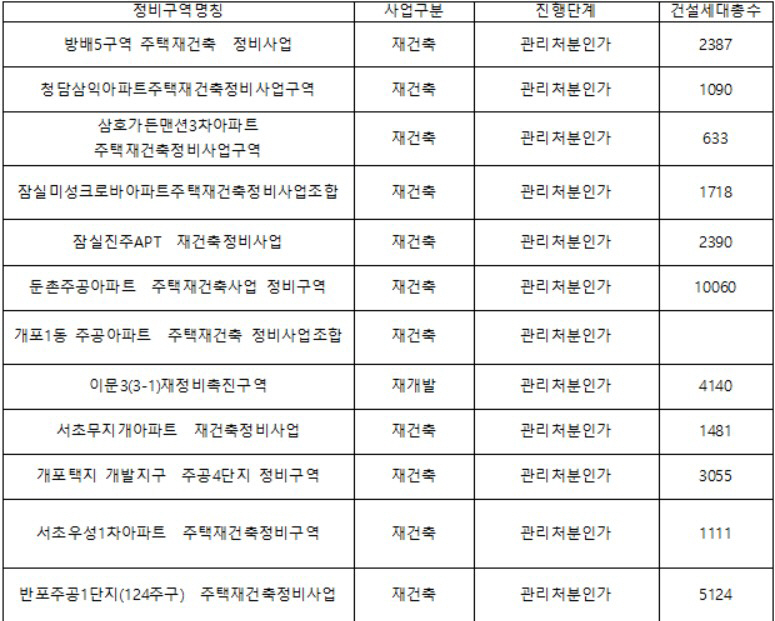 ▲서울 지역 관리처분인가 절차를 밟은 주요 정비사업 단지.(자료제공=직방)