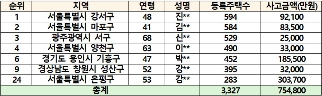 ▲상위 30위 임대사업자 중 HUG 전세보증금 반환보증 사고 중복 임대사업자 현황. (자료 제공=정동영 의원실)