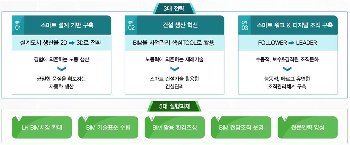▲‘LH-BIM 로드맵’ 개요.