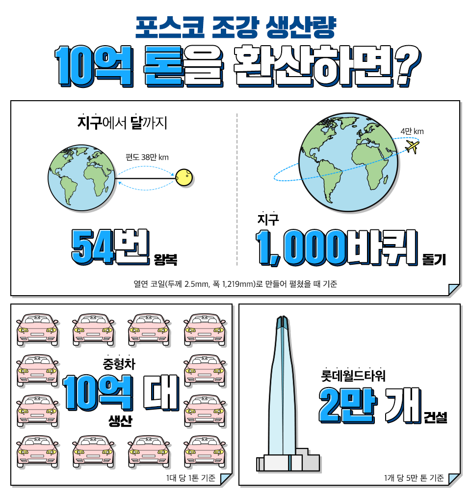 (자료제공=포스코)