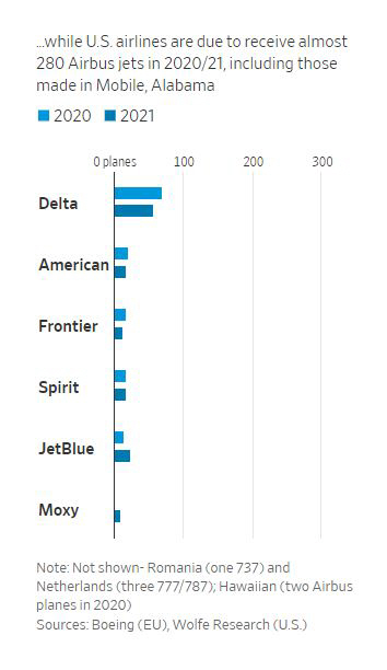 ▲미국 항공사들의 2020년과 2021년 에어버스 구입 예정 수. 출처 WSJ
