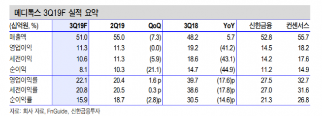 ▲자료제공=신한금융투자