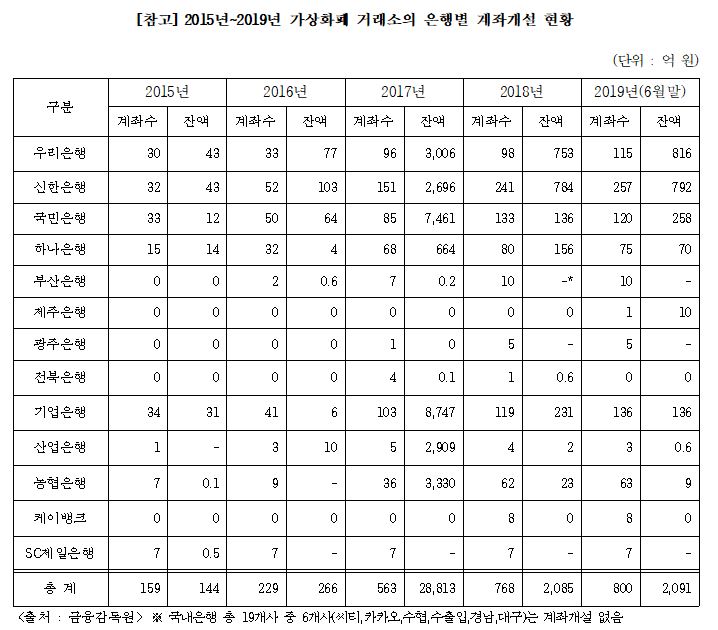 (출처 : 유의동 의원실)