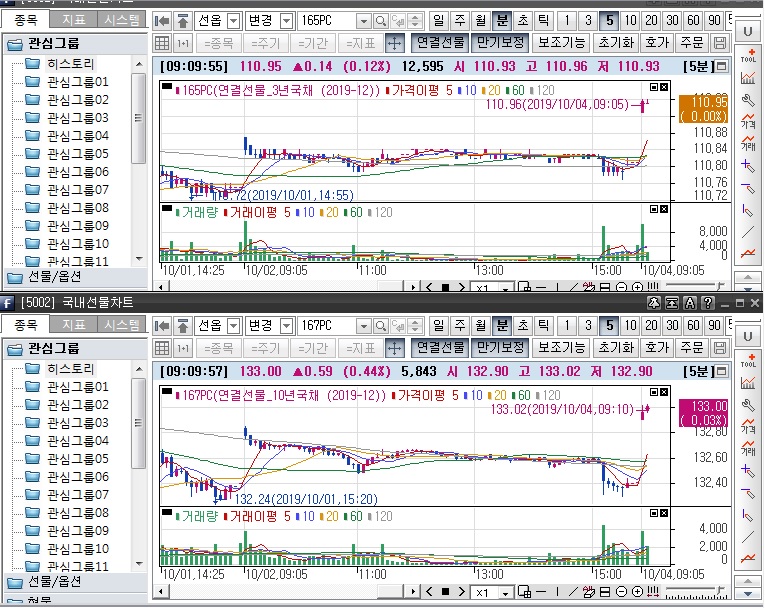 ▲오전 9시10분 현재 국채선물 장중 흐름. 위는 3년 선물, 아래는 10년 선물(삼성선물)