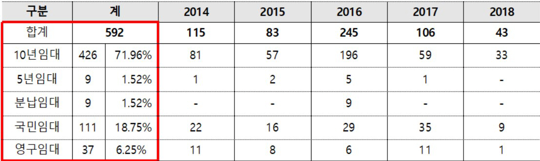 ▲최근 5년간 LH 공공임대주택 유형별 불법 거주 적발 현황.(단위: 건, 자료 제공=민경욱 의원실)