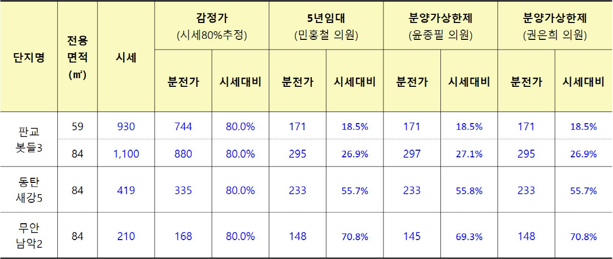 ▲가격기준 변경 개정 법률안 적용시 분양전환가격 시뮬레이션.
