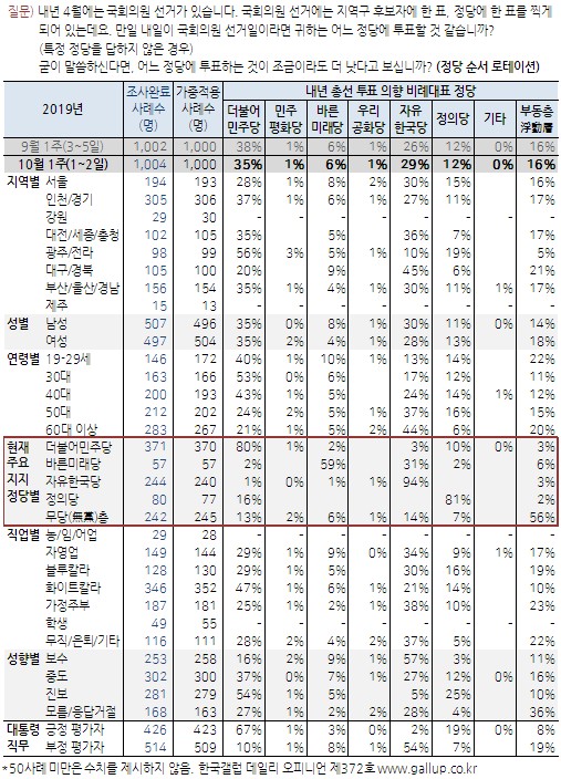 (한국갤럽)