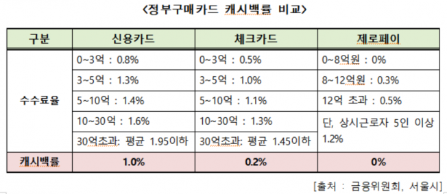 ▲정부구매카드 캐시백률 비교(출처=김성원 의원실)