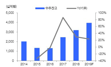 ▲동부건설 수주 잔고 추이.(자료제공=동부건설, 현대차증권)