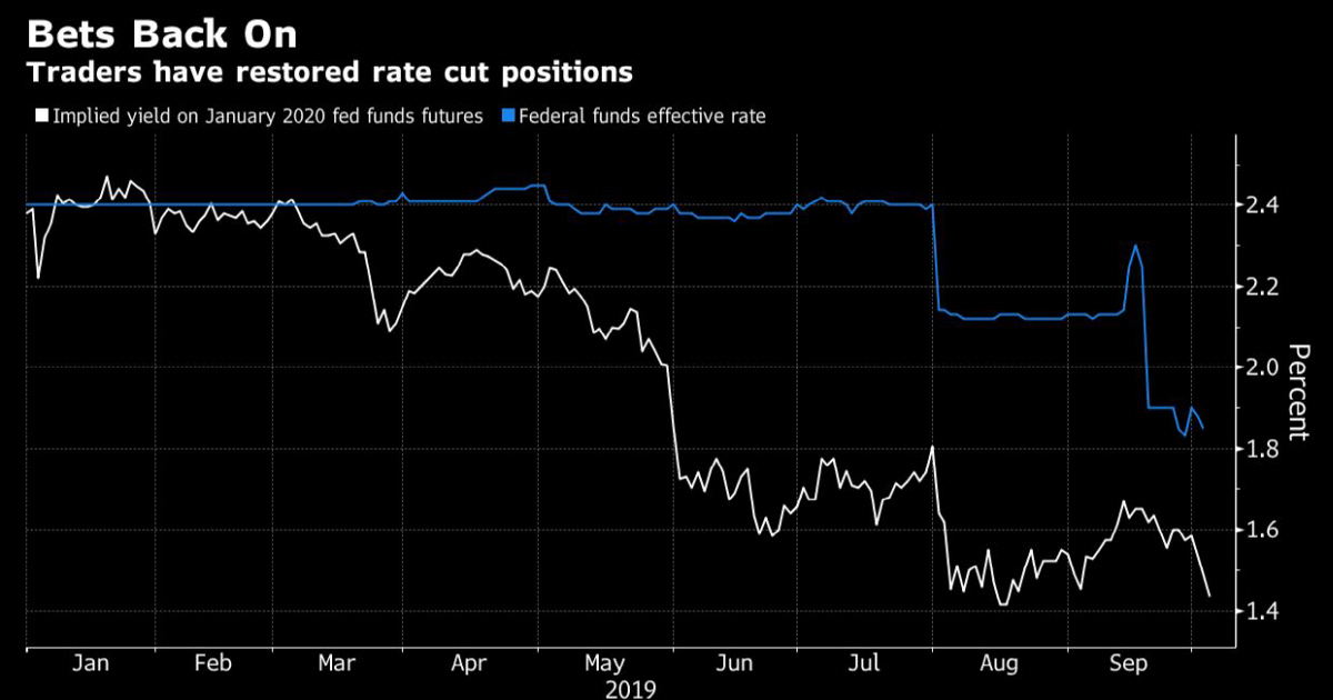 ▲미국 트레이더들의 기준금리 전망치 추이. 단위 %. 흰색: 연방기금(FF) 금리 선물시장의 내년 1월 금리 전망치 추이/파란색: FF 실질 금리 추이. 출처 블룸버그