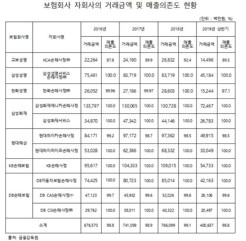 ▲보험회사 자회사 거래금액 및 매출의존도(출처=제윤경 의원실)