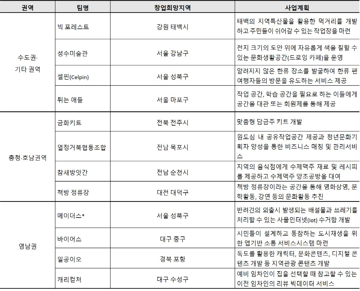 ▲도시재생 예비 청년혁신스타 12팀 (권역별 4팀) 선정내역.