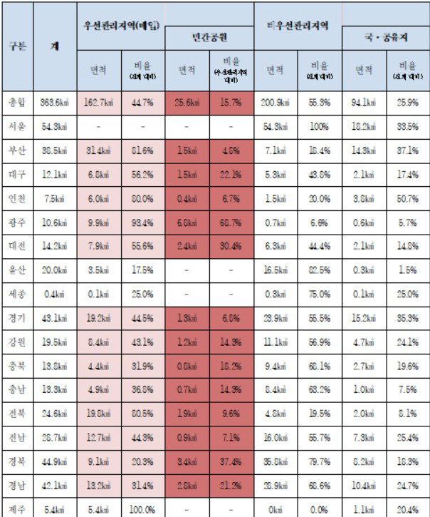 ▲광역자치단체별 장기미집행 도시계획시설(공원) 실효 대상 면적 및 대응 계획. (자료제공=박재호 의원실)