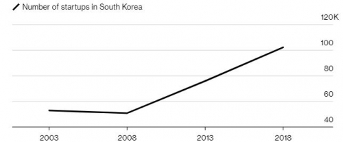 ▲한국 스타트업 수 추이. 단위 1000개사. 2018년 10만1000개사. 출처 블룸버그

